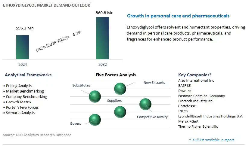 Ethoxydiglycol Industry- Market Size, Share, Trends, Growth Outlook